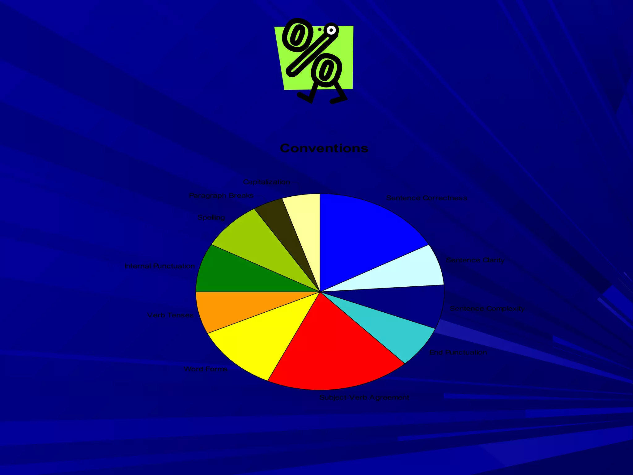 Conventions
Sentence Correctness
Sentence Clarity
Sentence Complexity
End Punctuation
Subject-Verb Agreement
Word Forms
Verb Tenses
Internal Punctuation
Spelling
Paragraph Breaks
Capitalization
 