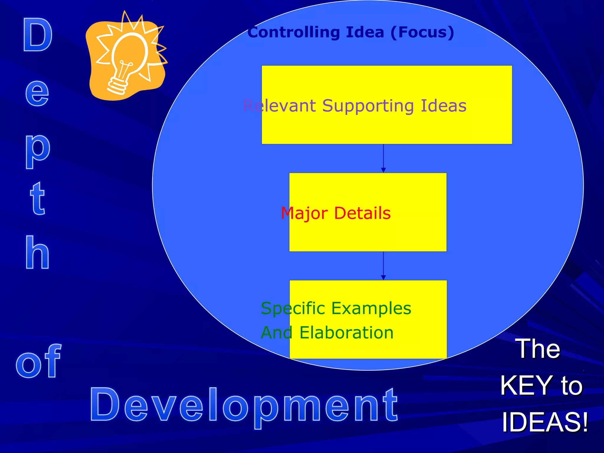 TheThe
KEY toKEY to
IDEAS!IDEAS!
Controlling Idea (Focus)
Relevant Supporting Ideas
Major Details
Specific Examples
And Elaboration
 