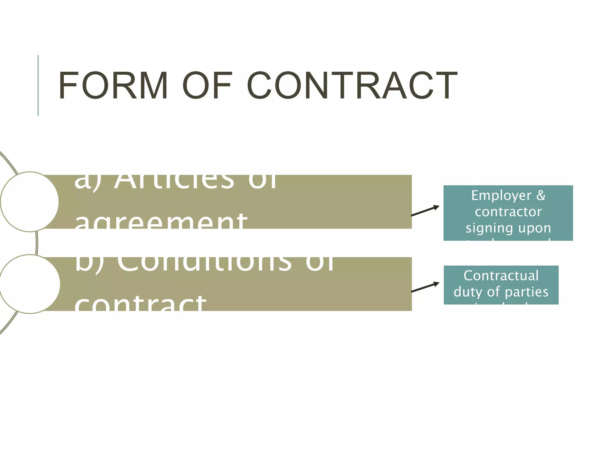 FORM OF CONTRACT
a) Articles of
agreement
b) Conditions of
contract
Employer &
contractor
signing upon
tender award
Contractual
duty of parties
involved
 