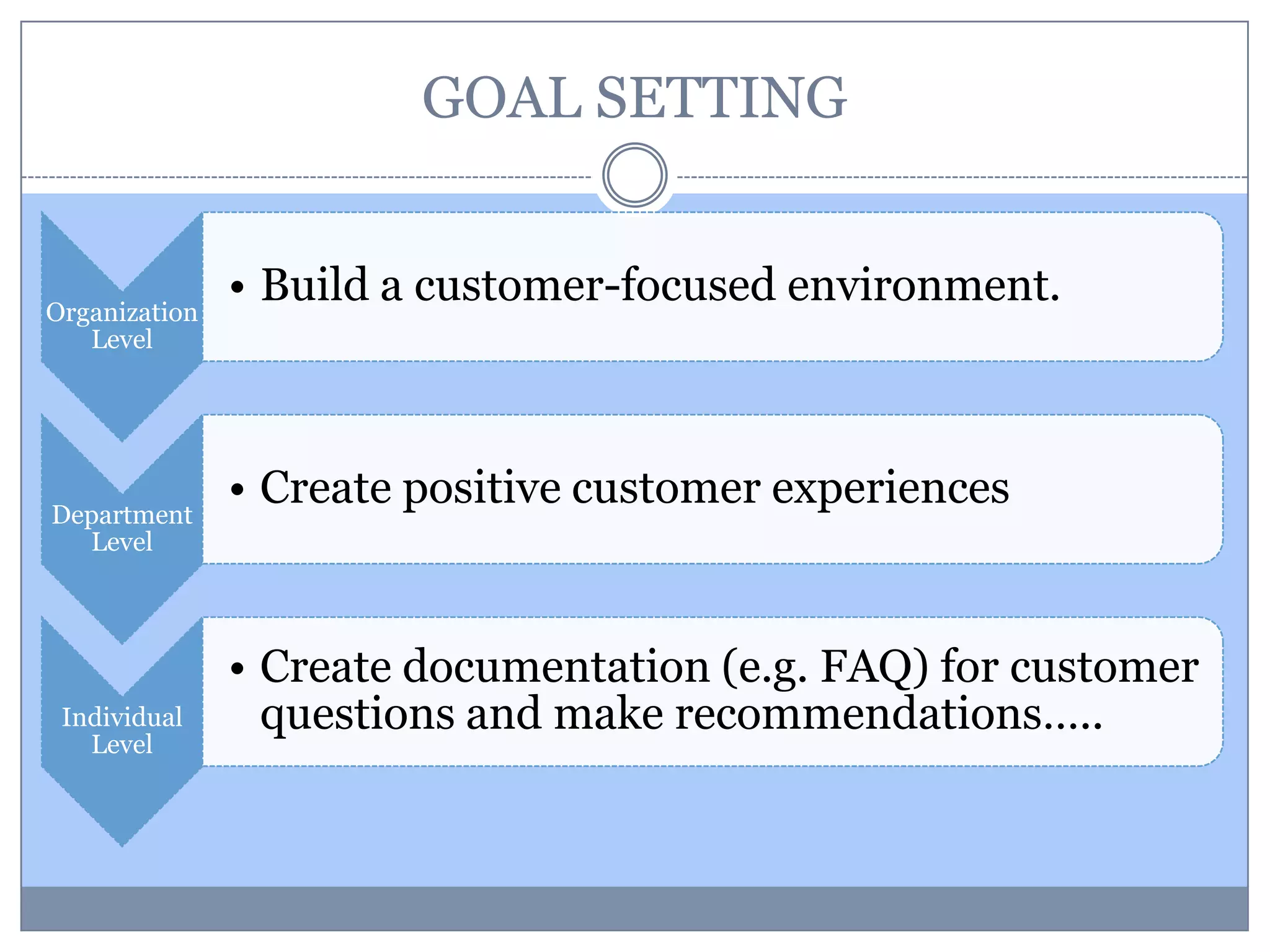 GOAL SETTING
Organization
Level
• Build a customer-focused environment.
Department
Level
• Create positive customer experiences
Individual
Level
• Create documentation (e.g. FAQ) for customer
questions and make recommendations…..
 