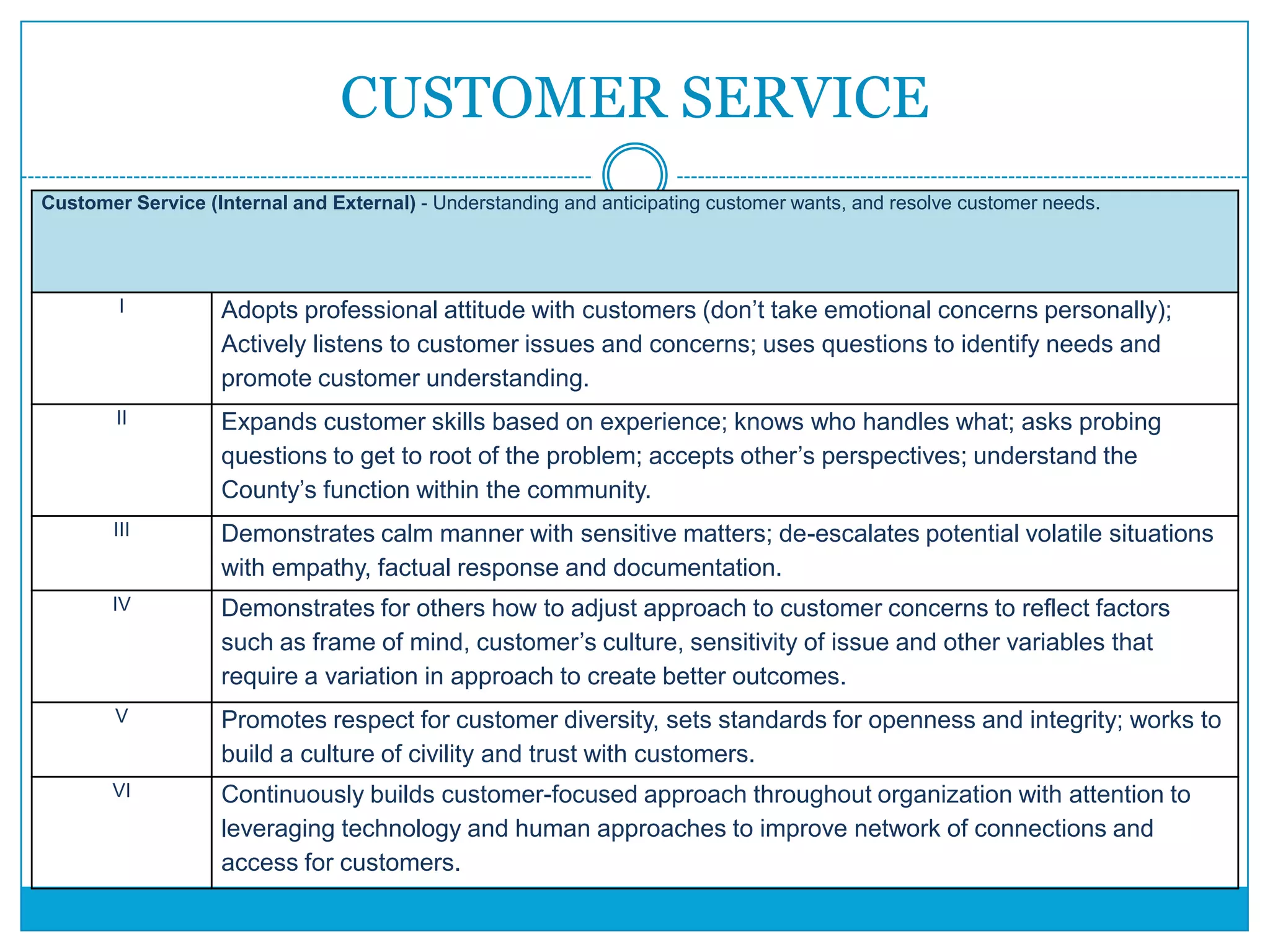 CUSTOMER SERVICE
Customer Service (Internal and External) - Understanding and anticipating customer wants, and resolve customer needs.
I Adopts professional attitude with customers (don’t take emotional concerns personally);
Actively listens to customer issues and concerns; uses questions to identify needs and
promote customer understanding.
II Expands customer skills based on experience; knows who handles what; asks probing
questions to get to root of the problem; accepts other’s perspectives; understand the
County’s function within the community.
III Demonstrates calm manner with sensitive matters; de-escalates potential volatile situations
with empathy, factual response and documentation.
IV Demonstrates for others how to adjust approach to customer concerns to reflect factors
such as frame of mind, customer’s culture, sensitivity of issue and other variables that
require a variation in approach to create better outcomes.
V Promotes respect for customer diversity, sets standards for openness and integrity; works to
build a culture of civility and trust with customers.
VI Continuously builds customer-focused approach throughout organization with attention to
leveraging technology and human approaches to improve network of connections and
access for customers.
 