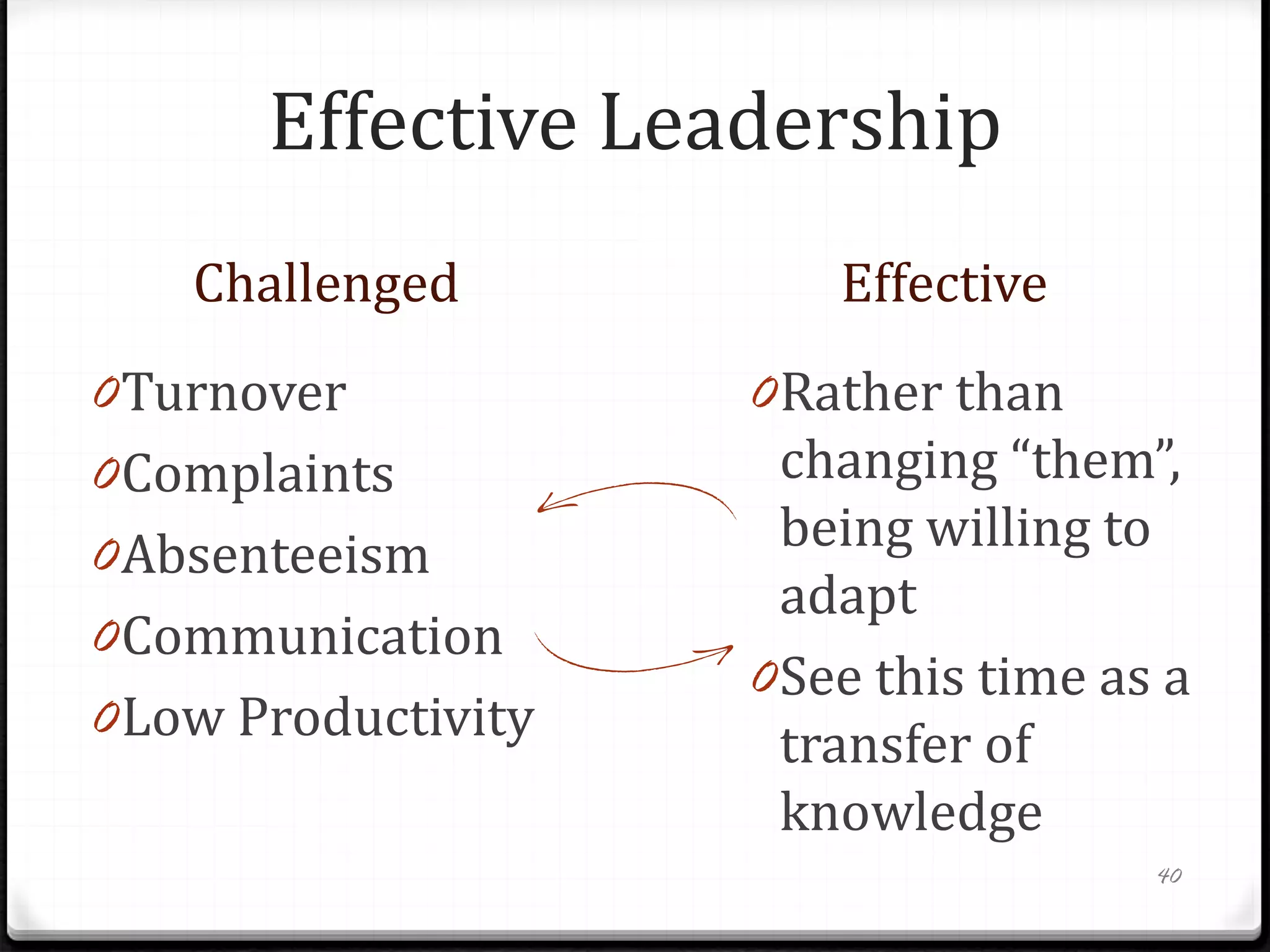 Effective Leadership
Challenged Effective
0Turnover
0Complaints
0Absenteeism
0Communication
0Low Productivity
0Rather than
changing “them”,
being willing to
adapt
0See this time as a
transfer of
knowledge
40
 