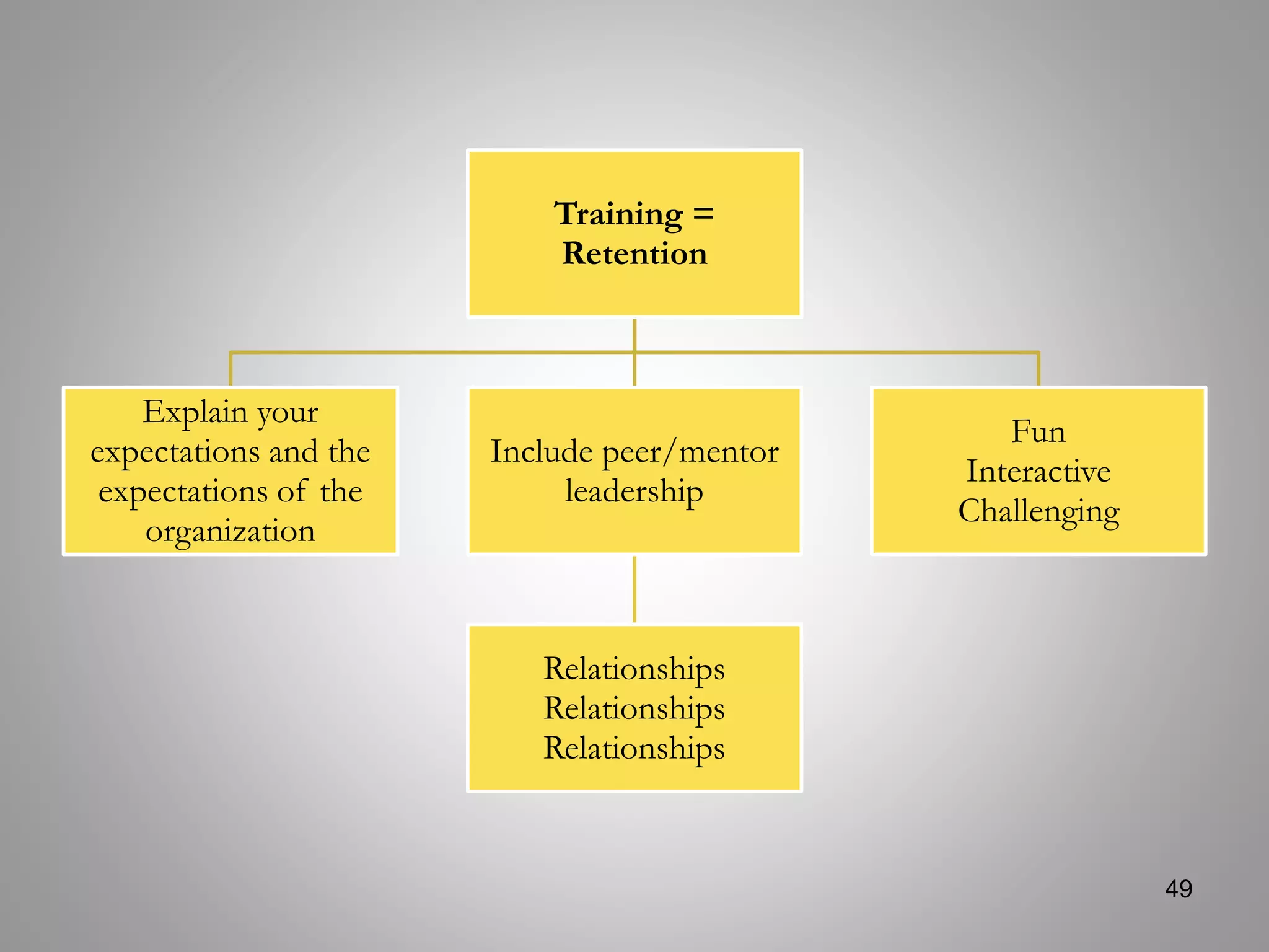 Training =
Retention
Explain your
expectations and the
expectations of the
organization
Include peer/mentor
leadership
Relationships
Relationships
Relationships
Fun
Interactive
Challenging
49
 