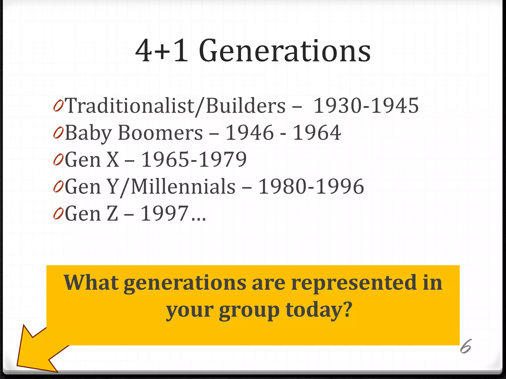 4+1 Generations
0Traditionalist/Builders – 1930-1945
0Baby Boomers – 1946 - 1964
0Gen X – 1965-1979
0Gen Y/Millennials – 1980-1996
0Gen Z – 1997…
What generations are represented in
your group today?
6
 