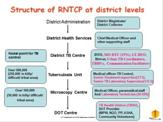 RNTCP Organization structure: 
State level 
 