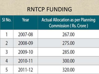 RNTCP FUNDING 
 