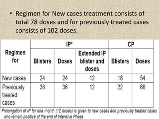 • Regimen for New cases treatment consists of 
total 78 doses and for previously treated cases 
consists of 102 doses. 
 