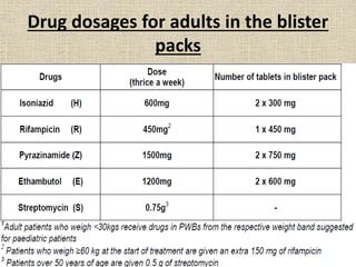 Drug dosages for adults in the blister 
packs 
 