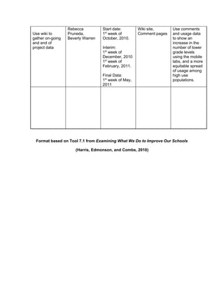 Rebecca          Start date:        Wiki site,      Use comments
Use wiki to       Pruneda,         1st week of        Comment pages   and usage data
gather on-going   Beverly Warren   October, 2010.                     to show an
and end of                                                            increase in the
project data                       Interim:                           number of lower
                                   1st week of                        grade levels
                                   December, 2010                     using the mobile
                                   1st week of                        labs, and a more
                                   February, 2011.                    equitable spread
                                                                      of usage among
                                   Final Data:                        high use
                                   1st week of May,                   populations.
                                   2011




 Format based on Tool 7.1 from Examining What We Do to Improve Our Schools

                      (Harris, Edmonson, and Combs, 2010)
 