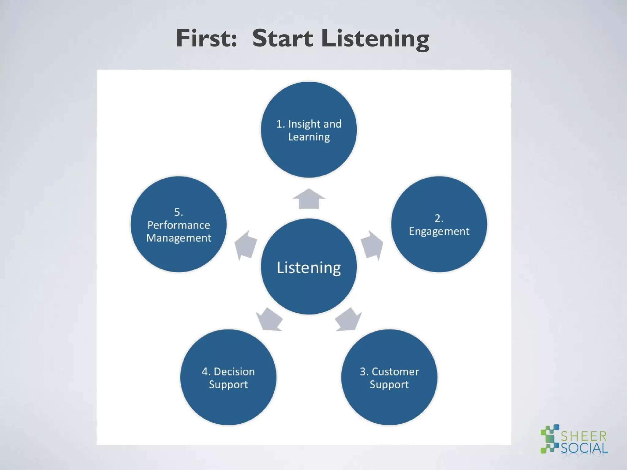 First: Start Listening
 