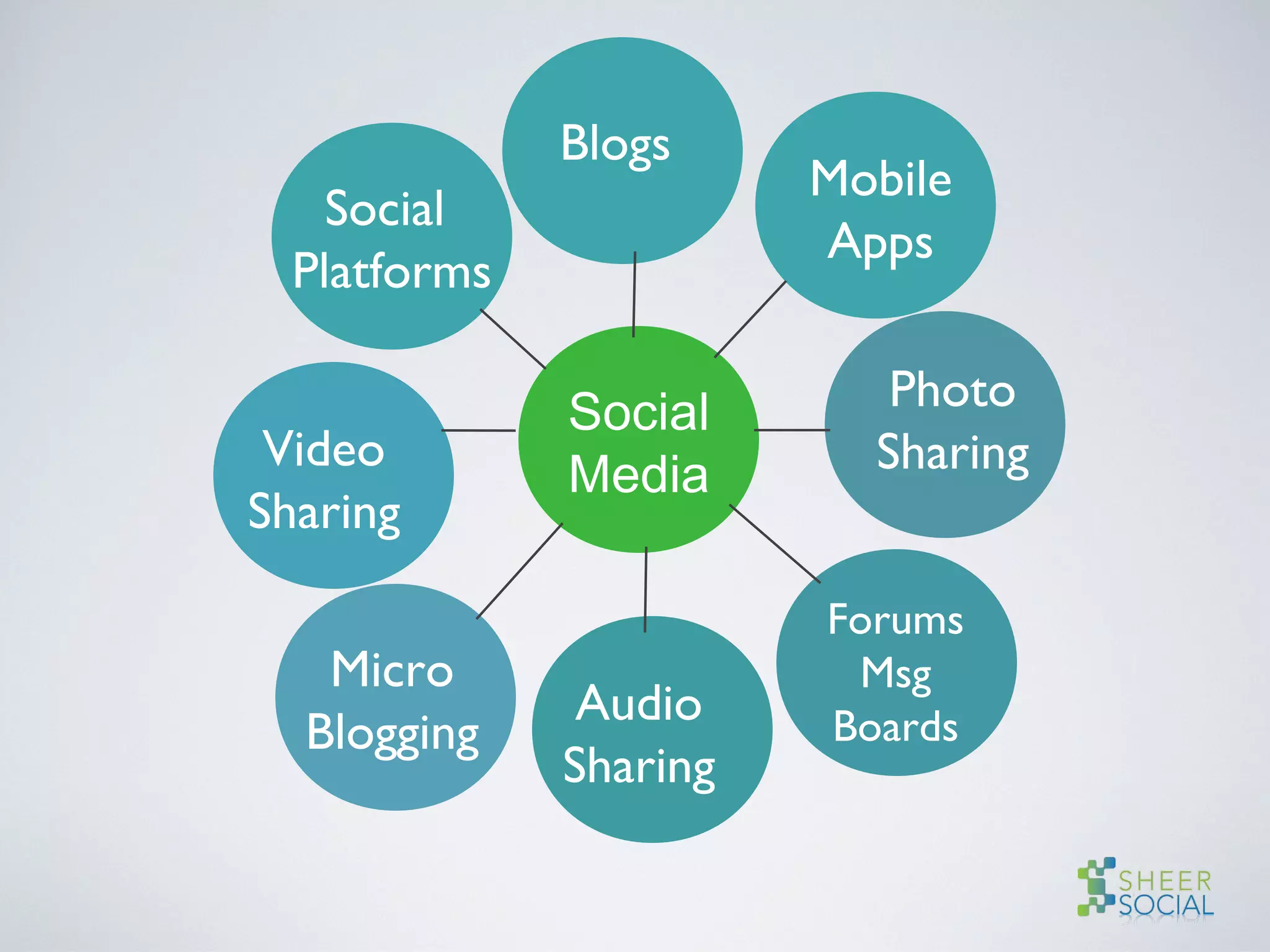 Social
Media
Blogs
Photo
Sharing
Micro
Blogging
Video
Sharing
Audio
Sharing
Forums
Msg
Boards
Social
Platforms
Mobile
Apps
 