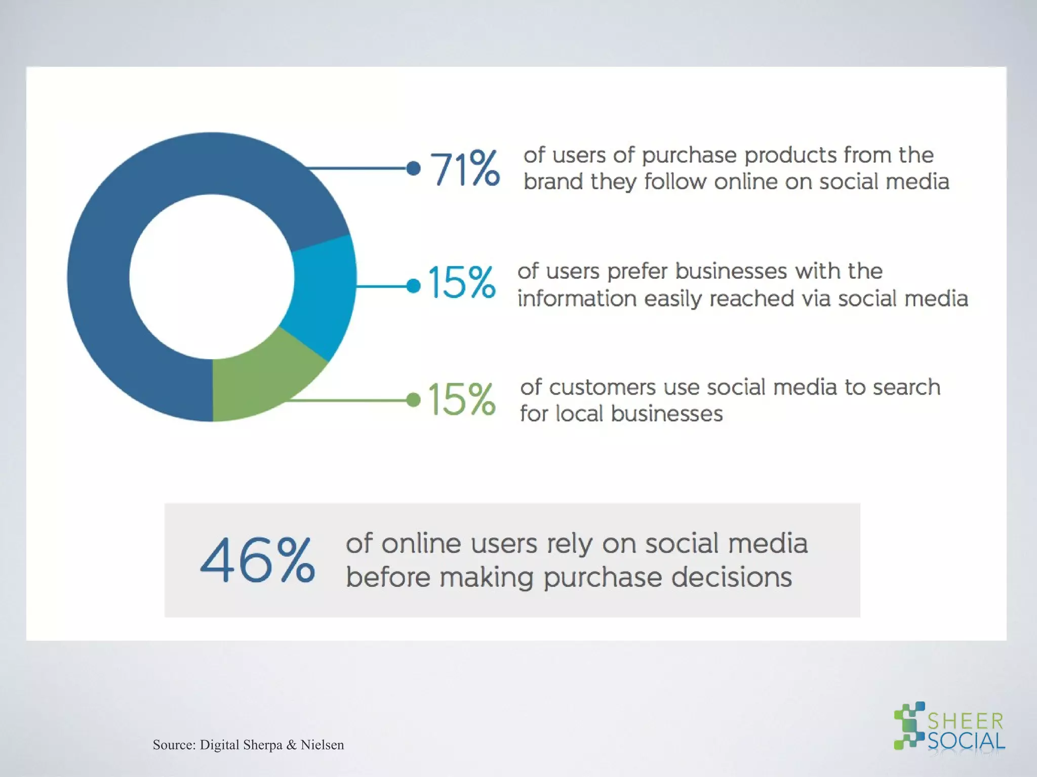 Source: Digital Sherpa & Nielsen
 