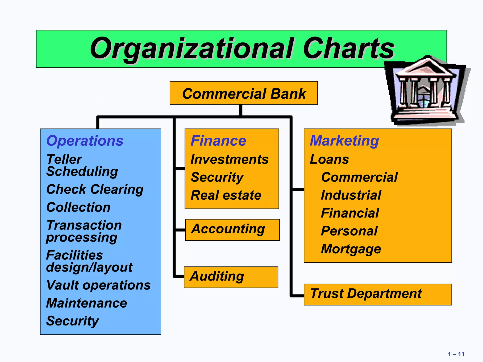 1 – 11 
OOrrggaanniizzaattiioonnaall CChhaarrttss 
Operations 
Teller 
Scheduling 
Check Clearing 
Collection 
Transaction 
processing 
Facilities 
design/layout 
Vault operations 
Maintenance 
Security 
Finance 
Investments 
Security 
Real estate 
Accounting 
Auditing 
Marketing 
Loans 
Commercial 
Industrial 
Financial 
Personal 
Mortgage 
Trust Department 
Commercial Bank 
 