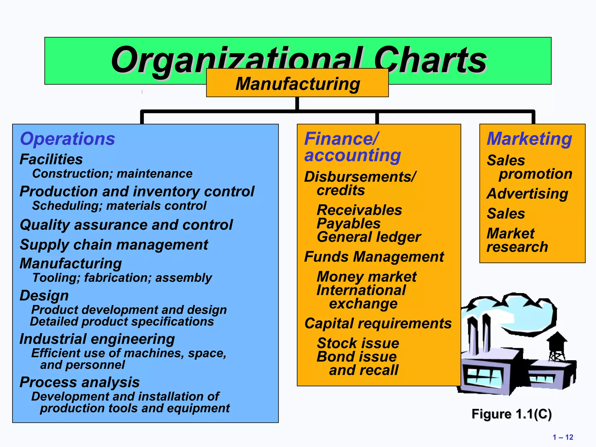 Marketing 
Sales 
promotion 
Advertising 
Sales 
Market 
research 
1 – 12 
OOrrggaanniizzaattiioonnaall CChhaarrttss 
Manufacturing 
Operations 
Facilities 
Construction; maintenance 
Production and inventory control 
Scheduling; materials control 
Quality assurance and control 
Supply chain management 
Manufacturing 
Tooling; fabrication; assembly 
Design 
Product development and design 
Detailed product specifications 
Industrial engineering 
Efficient use of machines, space, 
and personnel 
Process analysis 
Development and installation of 
production tools and equipment 
Finance/ 
accounting 
Disbursements/ 
credits 
Receivables 
Payables 
General ledger 
Funds Management 
Money market 
International 
exchange 
Capital requirements 
Stock issue 
Bond issue 
and recall 
FFiigguurree 11..11((CC)) 
 
