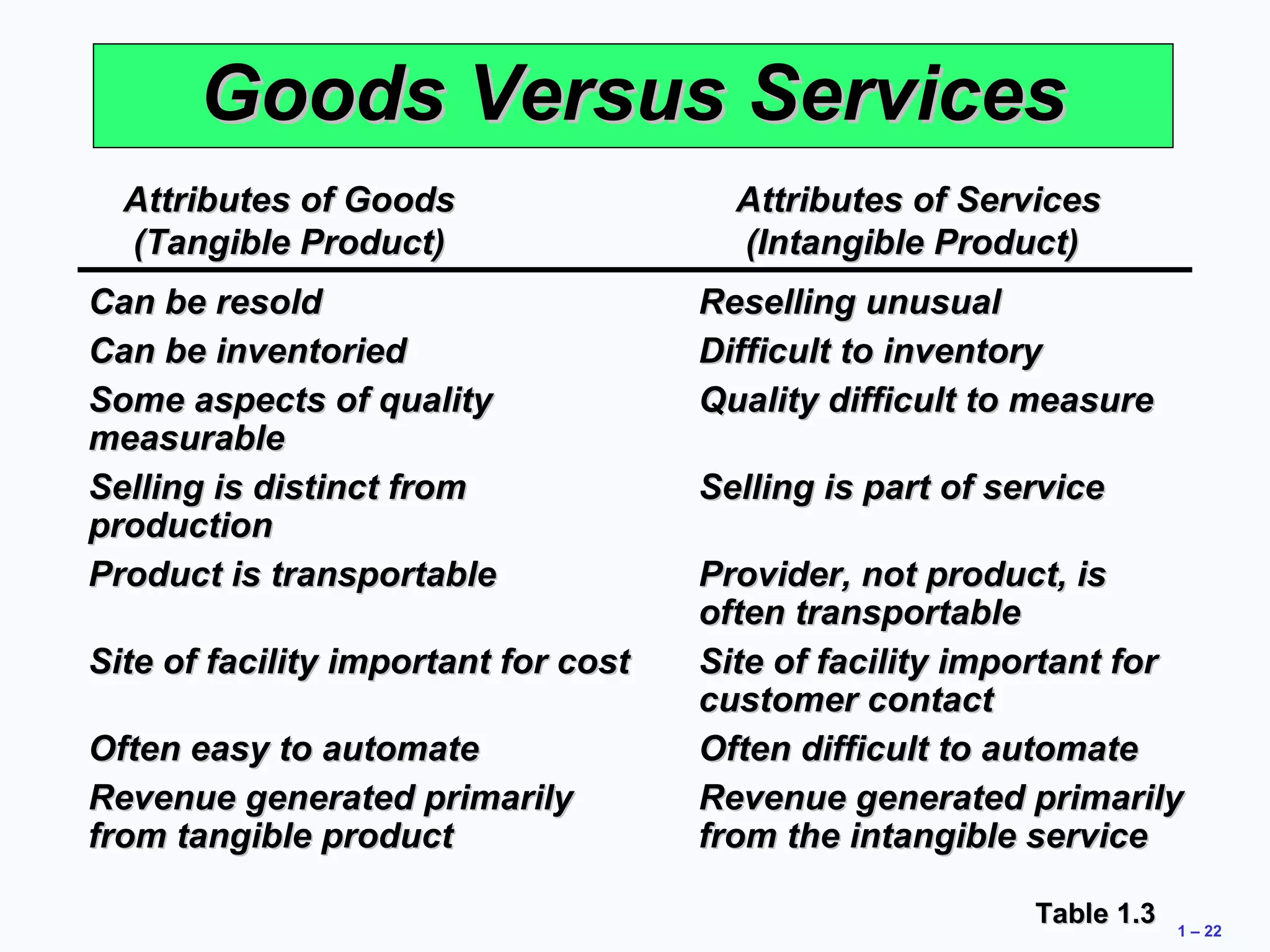1 – 22 
GGooooddss VVeerrssuuss SSeerrvviicceess 
TTaabbllee 11..33 
AAttttrriibbuutteess ooff GGooooddss 
((TTaannggiibbllee PPrroodduucctt)) 
CCaann bbee rreessoolldd 
CCaann bbee iinnvveennttoorriieedd 
SSoommee aassppeeccttss ooff qquuaalliittyy 
mmeeaassuurraabbllee 
SSeelllliinngg iiss ddiissttiinncctt ffrroomm 
pprroodduuccttiioonn 
PPrroodduucctt iiss ttrraannssppoorrttaabbllee 
SSiittee ooff ffaacciilliittyy iimmppoorrttaanntt ffoorr ccoosstt 
OOfftteenn eeaassyy ttoo aauuttoommaattee 
RReevveennuuee ggeenneerraatteedd pprriimmaarriillyy 
ffrroomm ttaannggiibbllee pprroodduucctt 
AAttttrriibbuutteess ooff SSeerrvviicceess 
((IInnttaannggiibbllee PPrroodduucctt)) 
RReesseelllliinngg uunnuussuuaall 
DDiiffffiiccuulltt ttoo iinnvveennttoorryy 
QQuuaalliittyy ddiiffffiiccuulltt ttoo mmeeaassuurree 
SSeelllliinngg iiss ppaarrtt ooff sseerrvviiccee 
PPrroovviiddeerr,, nnoott pprroodduucctt,, iiss 
oofftteenn ttrraannssppoorrttaabbllee 
SSiittee ooff ffaacciilliittyy iimmppoorrttaanntt ffoorr 
ccuussttoommeerr ccoonnttaacctt 
OOfftteenn ddiiffffiiccuulltt ttoo aauuttoommaattee 
RReevveennuuee ggeenneerraatteedd pprriimmaarriillyy 
ffrroomm tthhee iinnttaannggiibbllee sseerrvviiccee 
 