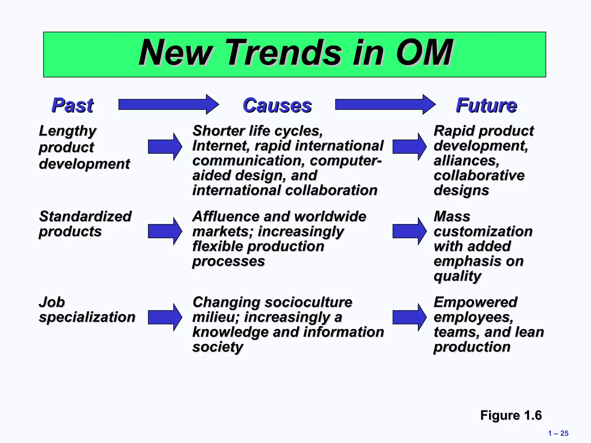 1 – 25 
NNeeww TTrreennddss iinn OOMM 
PPaasstt CCaauusseess FFuuttuurree 
LLeennggtthhyy 
pprroodduucctt 
ddeevveellooppmmeenntt 
SShhoorrtteerr lliiffee ccyycclleess,, 
IInntteerrnneett,, rraappiidd iinntteerrnnaattiioonnaall 
ccoommmmuunniiccaattiioonn,, ccoommppuutteerr-- 
aaiiddeedd ddeessiiggnn,, aanndd 
iinntteerrnnaattiioonnaall ccoollllaabboorraattiioonn 
RRaappiidd pprroodduucctt 
ddeevveellooppmmeenntt,, 
aalllliiaanncceess,, 
ccoollllaabboorraattiivvee 
ddeessiiggnnss 
SSttaannddaarrddiizzeedd 
pprroodduuccttss 
AAfffflluueennccee aanndd wwoorrllddwwiiddee 
mmaarrkkeettss;; iinnccrreeaassiinnggllyy 
fflleexxiibbllee pprroodduuccttiioonn 
pprroocceesssseess 
MMaassss 
ccuussttoommiizzaattiioonn 
wwiitthh aaddddeedd 
eemmpphhaassiiss oonn 
qquuaalliittyy 
JJoobb 
ssppeecciiaalliizzaattiioonn 
CChhaannggiinngg ssoocciiooccuullttuurree 
mmiilliieeuu;; iinnccrreeaassiinnggllyy aa 
kknnoowwlleeddggee aanndd iinnffoorrmmaattiioonn 
ssoocciieettyy 
EEmmppoowweerreedd 
eemmppllooyyeeeess,, 
tteeaammss,, aanndd lleeaann 
pprroodduuccttiioonn 
FFiigguurree 11..66 
 