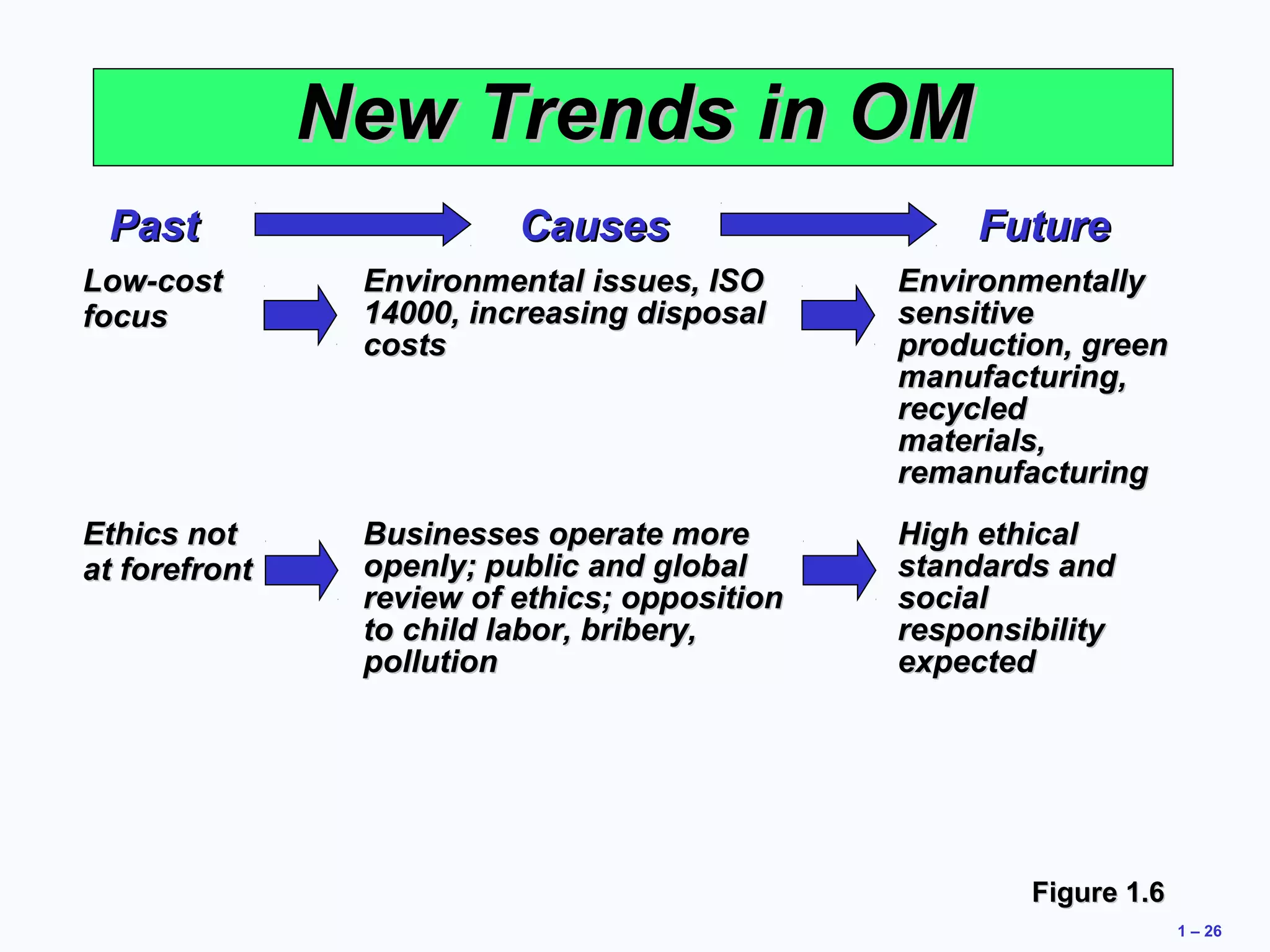 1 – 26 
NNeeww TTrreennddss iinn OOMM 
PPaasstt CCaauusseess FFuuttuurree 
LLooww--ccoosstt 
ffooccuuss 
EEnnvviirroonnmmeennttaall iissssuueess,, IISSOO 
1144000000,, iinnccrreeaassiinngg ddiissppoossaall 
ccoossttss 
EEnnvviirroonnmmeennttaallllyy 
sseennssiittiivvee 
pprroodduuccttiioonn,, ggrreeeenn 
mmaannuuffaaccttuurriinngg,, 
rreeccyycclleedd 
mmaatteerriiaallss,, 
rreemmaannuuffaaccttuurriinngg 
EEtthhiiccss nnoott 
aatt ffoorreeffrroonntt 
BBuussiinneesssseess ooppeerraattee mmoorree 
ooppeennllyy;; ppuubblliicc aanndd gglloobbaall 
rreevviieeww ooff eetthhiiccss;; ooppppoossiittiioonn 
ttoo cchhiilldd llaabboorr,, bbrriibbeerryy,, 
ppoolllluuttiioonn 
HHiigghh eetthhiiccaall 
ssttaannddaarrddss aanndd 
ssoocciiaall 
rreessppoonnssiibbiilliittyy 
eexxppeecctteedd 
FFiigguurree 11..66 
 
