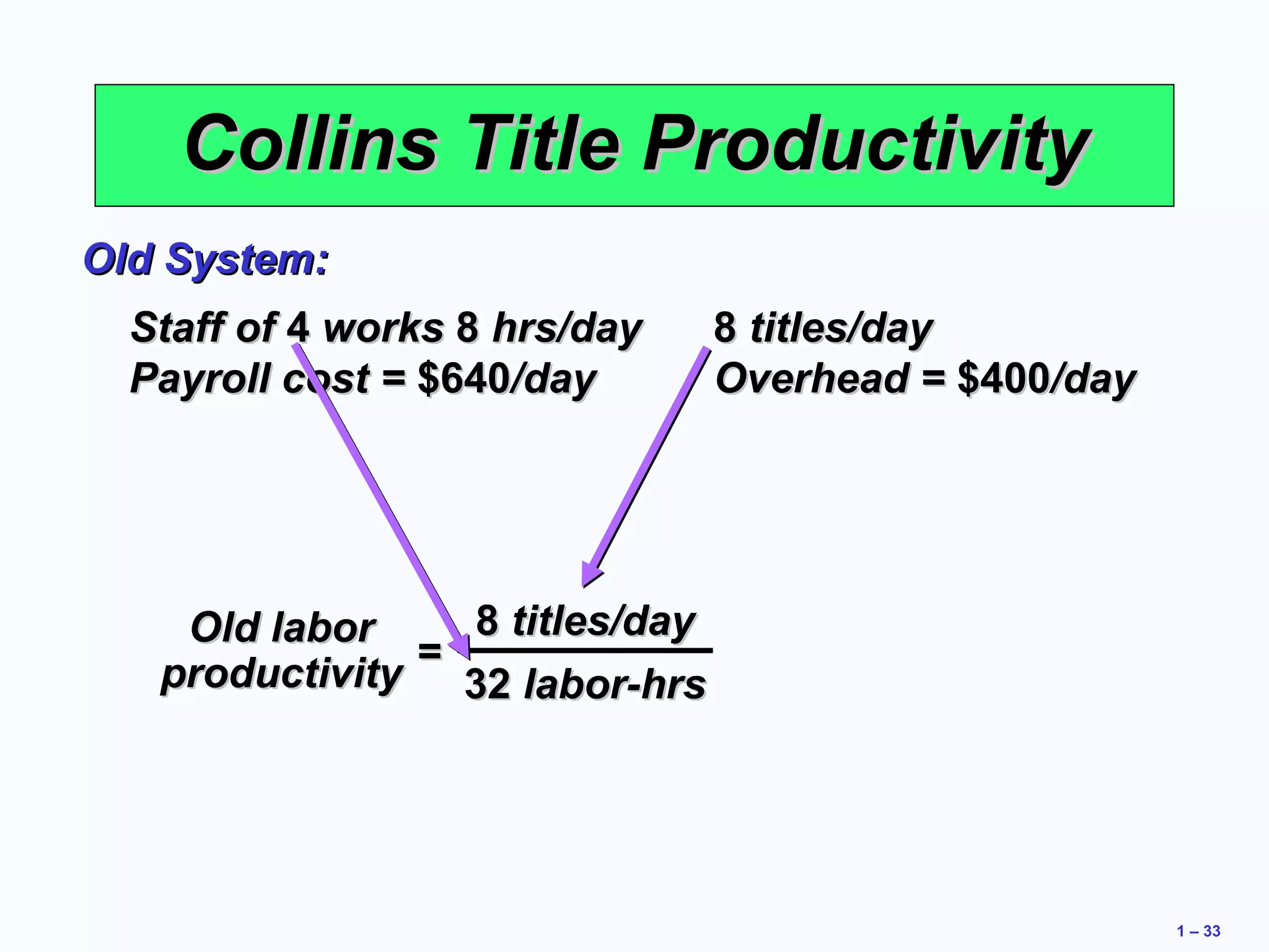 1 – 33 
CCoolllliinnss TTiittllee PPrroodduuccttiivviittyy 
OOlldd SSyysstteemm:: 
SSttaaffff ooff 44 wwoorrkkss 88 hhrrss//ddaayy 88 ttiittlleess//ddaayy 
PPaayyrroollll ccoosstt == $$664400//ddaayy OOvveerrhheeaadd == $$440000//ddaayy 
OOlldd llaabboorr == 
pprroodduuccttiivviittyy 
88 ttiittlleess//ddaayy 
3322 llaabboorr--hhrrss 
 