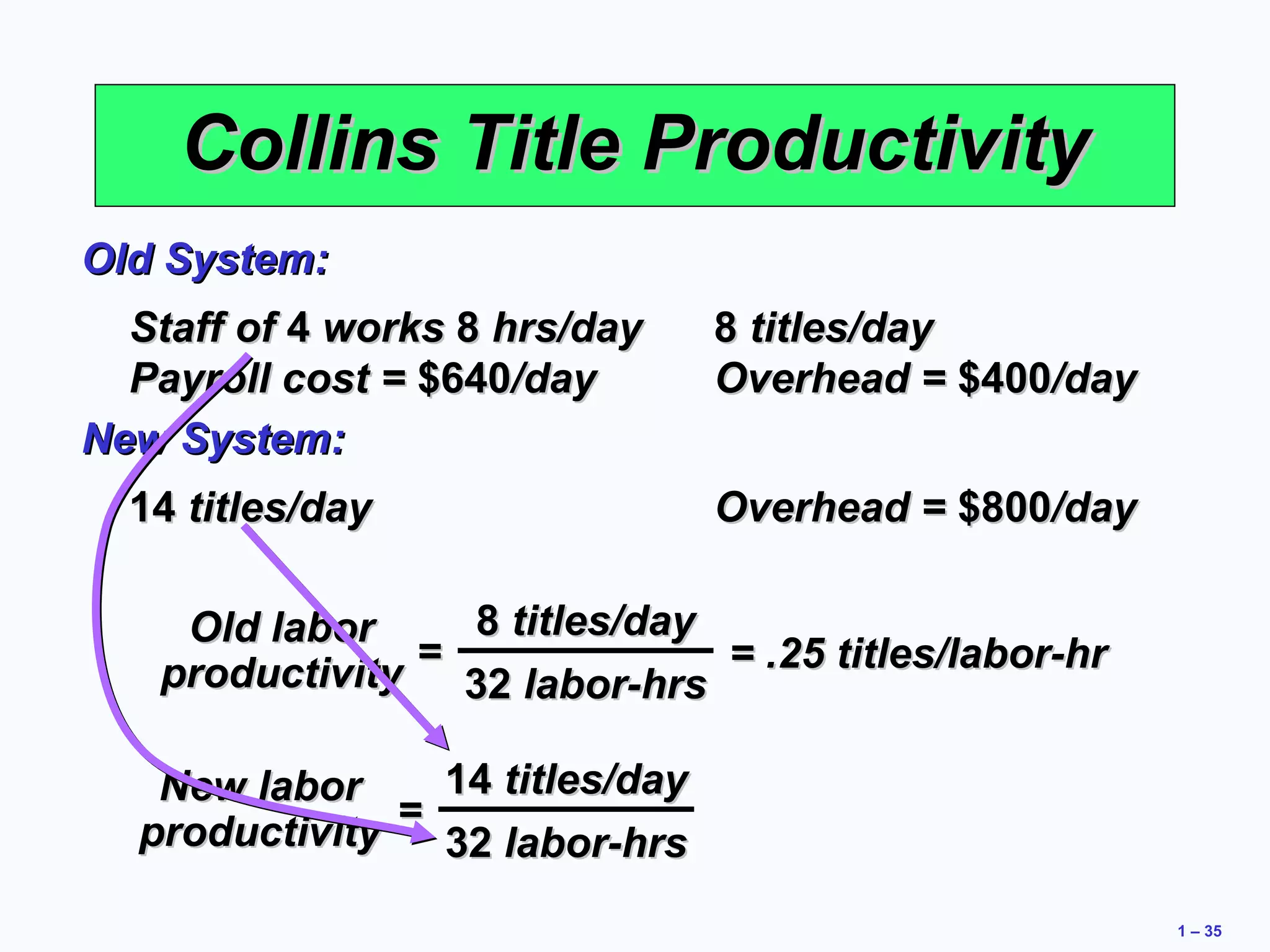 1 – 35 
CCoolllliinnss TTiittllee PPrroodduuccttiivviittyy 
OOlldd SSyysstteemm:: 
SSttaaffff ooff 44 wwoorrkkss 88 hhrrss//ddaayy 88 ttiittlleess//ddaayy 
PPaayyrroollll ccoosstt == $$664400//ddaayy OOvveerrhheeaadd == $$440000//ddaayy 
NNeeww SSyysstteemm:: 
1144 ttiittlleess//ddaayy OOvveerrhheeaadd == $$880000//ddaayy 
88 ttiittlleess//ddaayy 
3322 llaabboorr--hhrrss 
OOlldd llaabboorr == 
pprroodduuccttiivviittyy 
NNeeww llaabboorr == 
pprroodduuccttiivviittyy 
== ..2255 ttiittlleess//llaabboorr--hhrr 
1144 ttiittlleess//ddaayy 
3322 llaabboorr--hhrrss 
 
