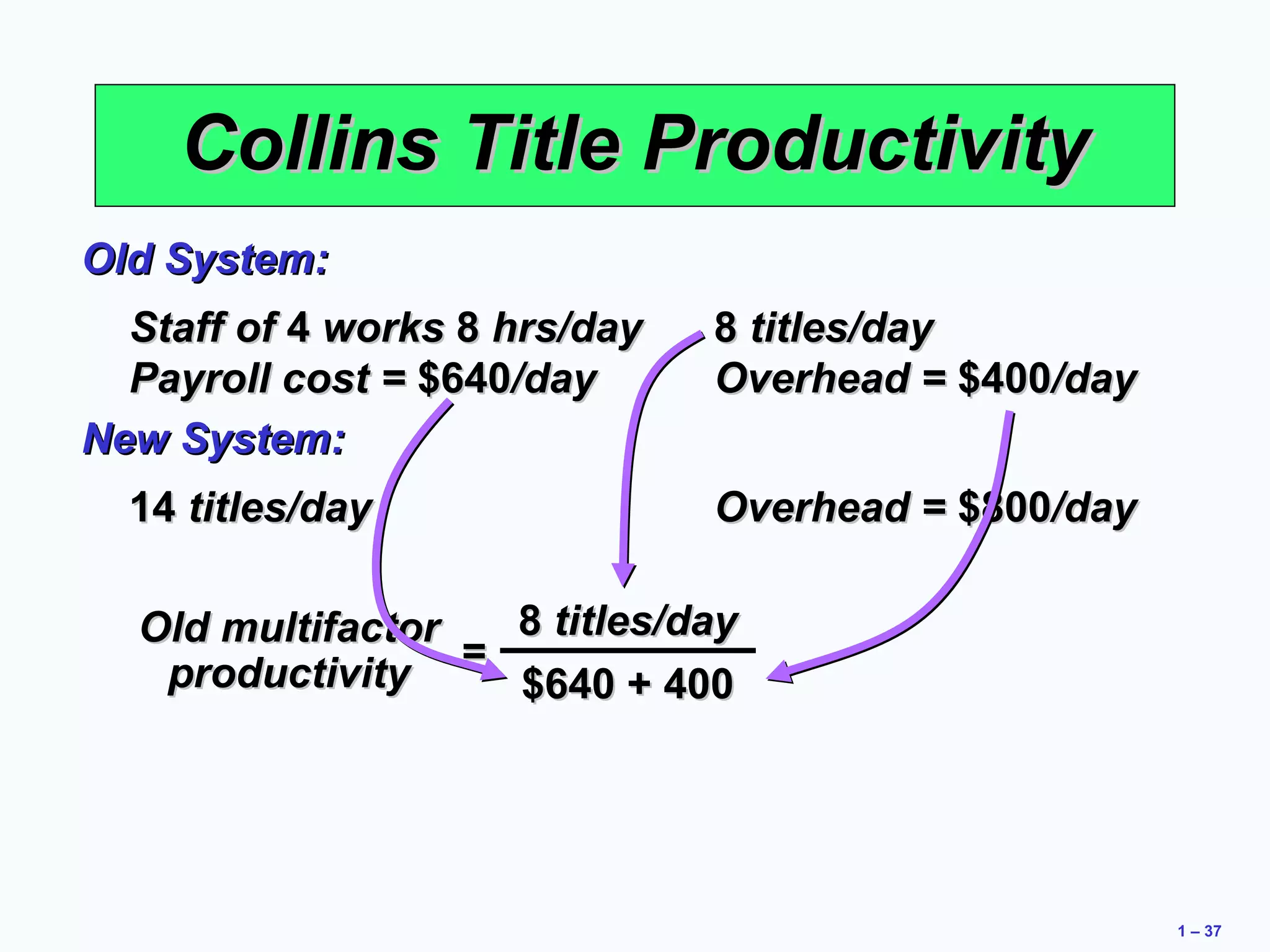 1 – 37 
CCoolllliinnss TTiittllee PPrroodduuccttiivviittyy 
OOlldd SSyysstteemm:: 
SSttaaffff ooff 44 wwoorrkkss 88 hhrrss//ddaayy 88 ttiittlleess//ddaayy 
PPaayyrroollll ccoosstt == $$664400//ddaayy OOvveerrhheeaadd == $$440000//ddaayy 
NNeeww SSyysstteemm:: 
1144 ttiittlleess//ddaayy OOvveerrhheeaadd == $$880000//ddaayy 
OOlldd mmuullttiiffaaccttoorr == 
pprroodduuccttiivviittyy 
88 ttiittlleess//ddaayy 
$$664400 ++ 440000 
 
