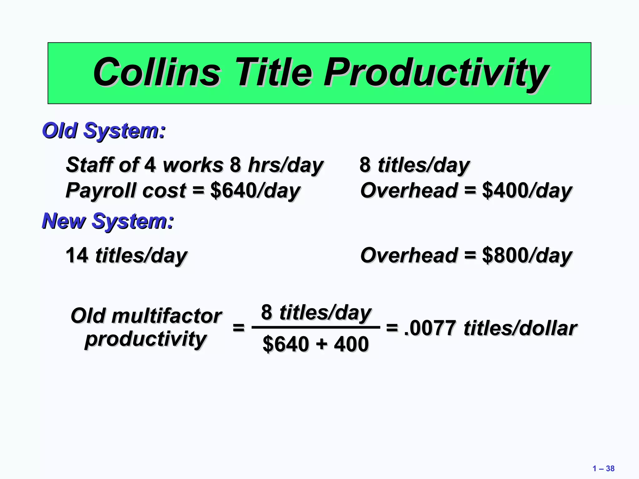 1 – 38 
CCoolllliinnss TTiittllee PPrroodduuccttiivviittyy 
OOlldd SSyysstteemm:: 
SSttaaffff ooff 44 wwoorrkkss 88 hhrrss//ddaayy 88 ttiittlleess//ddaayy 
PPaayyrroollll ccoosstt == $$664400//ddaayy OOvveerrhheeaadd == $$440000//ddaayy 
NNeeww SSyysstteemm:: 
1144 ttiittlleess//ddaayy OOvveerrhheeaadd == $$880000//ddaayy 
88 ttiittlleess//ddaayy 
$$664400 ++ 440000 OOlldd mmuullttiiffaaccttoorr == 
pprroodduuccttiivviittyy == ..00007777 ttiittlleess//ddoollllaarr 
 