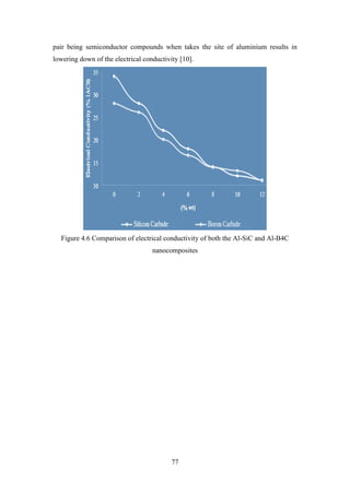 77
pair being semiconductor compounds when takes the site of aluminium results in
lowering down of the electrical conductivity [10].
Figure 4.6 Comparison of electrical conductivity of both the Al-SiC and Al-B4C
nanocomposites
 
