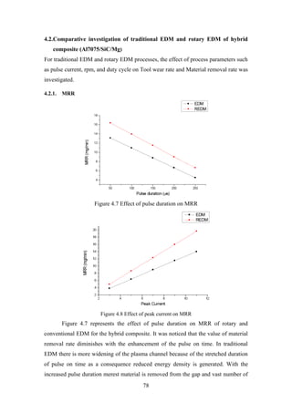 78
4.2.Comparative investigation of traditional EDM and rotary EDM of hybrid
composite (Al7075/SiC/Mg)
For traditional EDM and rotary EDM processes, the effect of process parameters such
as pulse current, rpm, and duty cycle on Tool wear rate and Material removal rate was
investigated.
4.2.1. MRR
Figure 4.7 Effect of pulse duration on MRR
Figure 4.8 Effect of peak current on MRR
Figure 4.7 represents the effect of pulse duration on MRR of rotary and
conventional EDM for the hybrid composite. It was noticed that the value of material
removal rate diminishes with the enhancement of the pulse on time. In traditional
EDM there is more widening of the plasma channel because of the stretched duration
of pulse on time as a consequence reduced energy density is generated. With the
increased pulse duration merest material is removed from the gap and vast number of
 