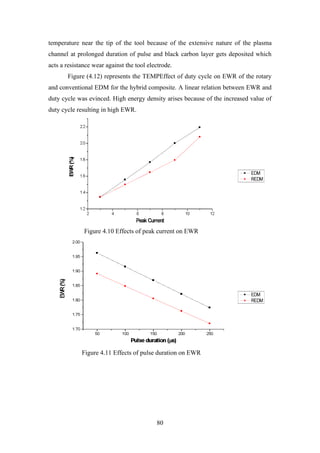 80
temperature near the tip of the tool because of the extensive nature of the plasma
channel at prolonged duration of pulse and black carbon layer gets deposited which
acts a resistance wear against the tool electrode.
Figure (4.12) represents the TEMPEffect of duty cycle on EWR of the rotary
and conventional EDM for the hybrid composite. A linear relation between EWR and
duty cycle was evinced. High energy density arises because of the increased value of
duty cycle resulting in high EWR.
Figure 4.10 Effects of peak current on EWR
Figure 4.11 Effects of pulse duration on EWR
 