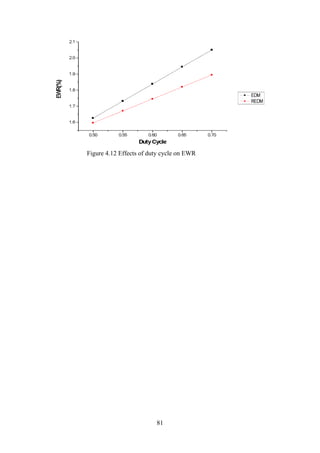 81
Figure 4.12 Effects of duty cycle on EWR
 
