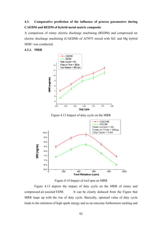 82
4.3. Comparative prediction of the influence of process parameters during
CAEDM and REDM of hybrid metal matrix composite
A comparison of rotary electric discharge machining (REDM) and compressed air
electric discharge machining (CAEDM) of Al7075 mixed with SiC and Mg hybrid
MMC was conducted.
4.3.1. MRR
Figure 4.13 Impact of duty cycle on the MRR
Figure 4.14 Impact of tool rpm on MRR
Figure 4.13 depicts the impact of duty cycle on the MRR of rotary and
compressed air assisted EDM. It can be clearly deduced from the Figure that
MRR leaps up with the rise of duty cycle. Basically, upraised value of duty cycle
leads to the initiation of high spark energy and as an outcome furthermore melting and
 