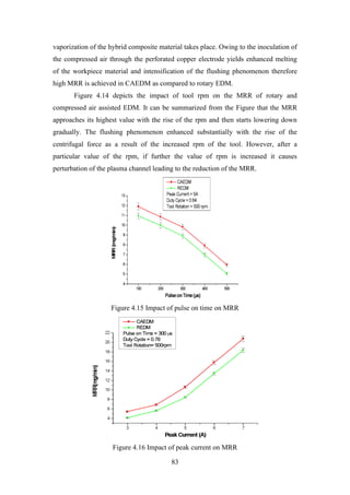 83
vaporization of the hybrid composite material takes place. Owing to the inoculation of
the compressed air through the perforated copper electrode yields enhanced melting
of the workpiece material and intensification of the flushing phenomenon therefore
high MRR is achieved in CAEDM as compared to rotary EDM.
Figure 4.14 depicts the impact of tool rpm on the MRR of rotary and
compressed air assisted EDM. It can be summarized from the Figure that the MRR
approaches its highest value with the rise of the rpm and then starts lowering down
gradually. The flushing phenomenon enhanced substantially with the rise of the
centrifugal force as a result of the increased rpm of the tool. However, after a
particular value of the rpm, if further the value of rpm is increased it causes
perturbation of the plasma channel leading to the reduction of the MRR.
Figure 4.15 Impact of pulse on time on MRR
Figure 4.16 Impact of peak current on MRR
 