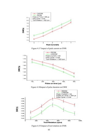 85
Figure 4.17 Impact of peak current on EWR
Figure 4.18Impact of pulse duration on EWR
Figure 4.19 Impact of tool rotation on EWR
 