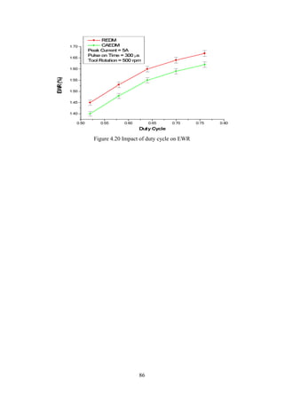86
Figure 4.20 Impact of duty cycle on EWR
 