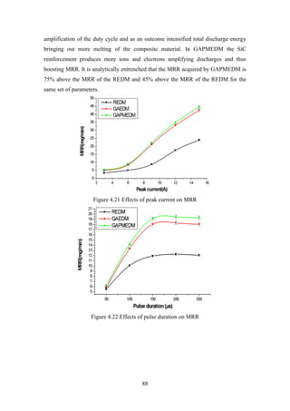 88
amplification of the duty cycle and as an outcome intensified total discharge energy
bringing out more melting of the composite material. In GAPMEDM the SiC
reinforcement produces more ions and electrons amplifying discharges and thus
boosting MRR. It is analytically entrenched that the MRR acquired by GAPMEDM is
75% above the MRR of the REDM and 45% above the MRR of the REDM for the
same set of parameters.
Figure 4.21 Effects of peak current on MRR
Figure 4.22 Effects of pulse duration on MRR
 