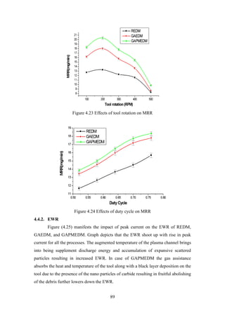 89
Figure 4.23 Effects of tool rotation on MRR
Figure 4.24 Effects of duty cycle on MRR
4.4.2. EWR
Figure (4.25) manifests the impact of peak current on the EWR of REDM,
GAEDM, and GAPMEDM. Graph depicts that the EWR shoot up with rise in peak
current for all the processes. The augmented temperature of the plasma channel brings
into being supplement discharge energy and accumulation of expansive scattered
particles resulting in increased EWR. In case of GAPMEDM the gas assistance
absorbs the heat and temperature of the tool along with a black layer deposition on the
tool due to the presence of the nano particles of carbide resulting in fruitful abolishing
of the debris further lowers down the EWR.
 