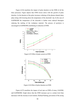 90
Figure (4.26) manifests the impact of pulse duration on the EWR of all the
three processes. Figure depicts that EWR lowers down with the growth of pulse
duration. As the duration of the pulse increases widening of the plasma channel takes
place along with lowering down the temperature of the electrode’s tip. In the case of
GAPMEDM the temperature of the electrode is further more reduced thereupon
reducing the melting of the workpiece material. The process of pyrolysis is
encouraged in GAPMEDM contributing in reduction of EWR.
Figure 4.25 Effect of peak current on EWR
Figure 4.26 Effect of pulse duration on EWR
Figure (4.27) manifests the impact of tool rpm on EWR of rotary, GAEDM,
and GAPMEDM. Graph shows that the EWR increases up to a certain level then
decreases with the increase in tool rotation. Refined flushing, prevention of the arcing
 
