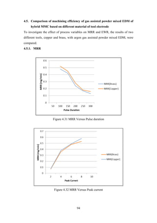 94
4.5. Comparison of machining efficiency of gas assisted powder mixed EDM of
hybrid MMC based on different material of tool electrode
To investigate the effect of process variables on MRR and EWR, the results of two
different tools, copper and brass, with argon gas assisted powder mixed EDM, were
compared.
4.5.1. MRR
Figure 4.31 MRR Versus Pulse duration
Figure 4.32 MRR Versus Peak current
 
