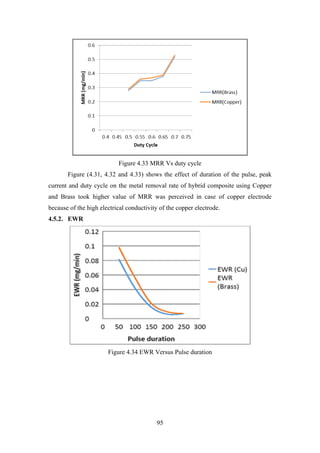 95
Figure 4.33 MRR Vs duty cycle
Figure (4.31, 4.32 and 4.33) shows the effect of duration of the pulse, peak
current and duty cycle on the metal removal rate of hybrid composite using Copper
and Brass took higher value of MRR was perceived in case of copper electrode
because of the high electrical conductivity of the copper electrode.
4.5.2. EWR
Figure 4.34 EWR Versus Pulse duration
 