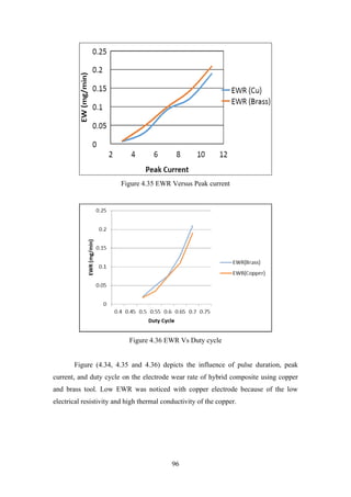 96
Figure 4.35 EWR Versus Peak current
Figure 4.36 EWR Vs Duty cycle
Figure (4.34, 4.35 and 4.36) depicts the influence of pulse duration, peak
current, and duty cycle on the electrode wear rate of hybrid composite using copper
and brass tool. Low EWR was noticed with copper electrode because of the low
electrical resistivity and high thermal conductivity of the copper.
 