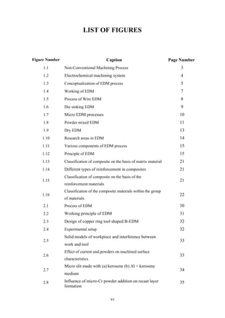 xv
LIST OF FIGURES
Figure Number Caption Page Number
1.1 Non-Conventional Machining Process 3
1.2 Electrochemical machining system 4
1.3 Conceptualization of EDM process 5
1.4 Working of EDM 7
1.5 Process of Wire EDM 8
1.6 Die sinking EDM 9
1.7 Micro EDM processes 10
1.8 Powder mixed EDM 11
1.9 Dry EDM 13
1.10 Research areas in EDM 14
1.11 Various components of EDM process 15
1.12 Principle of EDM 15
1.13 Classification of composite on the basis of matrix material 21
1.14 Different types of reinforcement in composites 21
1.15
Classification of composite on the basis of the
reinforcement materials
21
1.16
Classification of the composite materials within the group
of materials
22
2.1 Process of EDM 30
2.2 Working principle of EDM 31
2.3 Design of copper ring tool shaped B-EDM 32
2.4 Experimental setup 32
2.5
Solid models of workpiece and interference between
work and tool
33
2.6
Effect of current and powders on machined surface
characteristics
33
2.7
Micro slit made with (a) kerosene (b) Al + kerosene
medium
34
2.8 Influence of micro-Cr powder addition on recast layer
formation
35
 