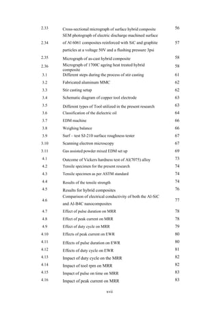 xvii
2.33 Cross-sectional micrograph of surface hybrid composite 56
2.34
SEM photograph of electric discharge machined surface
of Al 6061 composites reinforced with SiC and graphite
particles at a voltage 50V and a flushing pressure 3psi
57
2.35 Micrograph of as-cast hybrid composite 58
2.36 Micrograph of 1700C ageing heat treated hybrid
composite
58
3.1 Different steps during the process of stir casting 61
3.2 Fabricated aluminum MMC 62
3.3 Stir casting setup 62
3.4 Schematic diagram of copper tool electrode 63
3.5 Different types of Tool utilized in the present research 63
3.6 Classification of the dielectric oil 64
3.7 EDM machine 66
3.8 Weighing balance 66
3.9 Surf – test SJ-210 surface roughness tester 67
3.10 Scanning electron microscopy 67
3.11 Gas assisted powder mixed EDM set up 69
4.1 Outcome of Vickers hardness test of Al(7075) alloy 73
4.2 Tensile specimen for the present research 74
4.3 Tensile specimen as per ASTM standard 74
4.4 Results of the tensile strength 74
4.5 Results for hybrid composites 76
4.6
Comparison of electrical conductivity of both the Al-SiC
and Al-B4C nanocomposites
77
4.7 Effect of pulse duration on MRR 78
4.8 Effect of peak current on MRR 78
4.9 Effect of duty cycle on MRR 79
4.10 Effects of peak current on EWR 80
4.11 Effects of pulse duration on EWR 80
4.12 Effects of duty cycle on EWR 81
4.13 Impact of duty cycle on the MRR 82
4.14 Impact of tool rpm on MRR 82
4.15 Impact of pulse on time on MRR 83
4.16 Impact of peak current on MRR 83
 