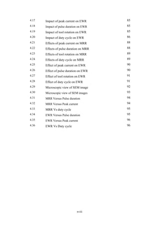 xviii
4.17 Impact of peak current on EWR 85
4.18 Impact of pulse duration on EWR 85
4.19 Impact of tool rotation on EWR 85
4.20 Impact of duty cycle on EWR 86
4.21 Effects of peak current on MRR 88
4.22 Effects of pulse duration on MRR 88
4.23 Effects of tool rotation on MRR 89
4.24 Effects of duty cycle on MRR 89
4.25 Effect of peak current on EWR 90
4.26 Effect of pulse duration on EWR 90
4.27 Effect of tool rotation on EWR 91
4.28 Effect of duty cycle on EWR 91
4.29 Microscopic view of SEM image 92
4.30 Microscopic view of SEM images 93
4.31 MRR Versus Pulse duration 94
4.32 MRR Versus Peak current 94
4.33 MRR Vs duty cycle 95
4.34 EWR Versus Pulse duration 95
4.35 EWR Versus Peak current 96
4.36 EWR Vs Duty cycle 96
 