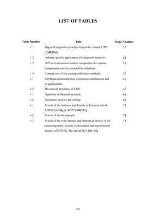 xix
LIST OF TABLES
Table Number Title Page Number
1.1 Physical properties powders in powder-mixed EDM
(PMEDM)
12
1.2 Industry specific applications of composite materials 24
1.3 Different aluminium matrix composites for various
components used in automobile industries
25
1.4 Comparison of stir casting with other methods 25
2.1 Advanced aluminum alloy composite combinations and
its applications
45
2.2 Mechanical properties of LM6 47
3.1 Properties of the reinforcement 61
3.2 Parameters selected for stirring 62
4.1 Results of the hardness test Results of hardness test of
Al7075-SiC-Mg & Al7075-B4C-Mg
73
4.2 Results of tensile strength 74
4.3 Results of the experimental and theoretical density of the
nanocomposites. Results of theoretical and experimental
density Al7075-SiC-Mg and Al7075-B4C-Mg
75
 