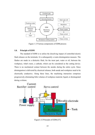 15
Figure 1.11Various components of EDM process
1.8. Principle of EDM
The standard of EDM is to utilize the dissolving impact of controlled electric
flash releases on the terminals. It is subsequently a warm disintegration measure. The
flashes are made in a dielectric fluid, for the most part, water or oil, between the
workpiece, what's more, a cathode, which can be considered as the cutting device.
There is no mechanical contact between the anodes during the entire cycle. Since
disintegration is delivered by electrical releases, both anode and workpiece need to be
electrically conductive. Along these lines, the machining interaction comprises
progressively eliminating little volumes of workpiece material, liquid, or disintegrated
during a release.
Figure1.12 Principle of EDM [37]
 