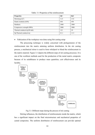 61
Table: 3.1 Properties of the reinforcement
Properties SiC B4C
Density(g/cm3
) 3.21 2.52
Elastic modulus (GPa) 430 450
Hardness 2480 2800
Compressive strength (MPa) 2800 3000
Thermal conductivity(W/mK) 132 29
Sp.Thermal conductivity 41.1 11.5
• Fabrication of the workpiece was done using Stir casting setup
The processing technique is widely concerned with prolegomenon of the
reinforcement into the matrix attaining uniform distribution. In the stir casting
process, a mechanical stirrer is used to form whirlpool to blend the reinforcement in
the matrix material. Figure 3.1 depicts the different steps of stir casting processes. It is
one of the worthiest methods used for the production of the metal matrix composite
because of its suitableness to produce mass quantities, cost effectiveness and its
lucidity.
.
Fig 3.1: Different steps during the process of stir casting
Stirring influences, the distribution of reinforcements inside the matrix, which
has a significant impact on the final microstructure and mechanical properties of
casted composites. The uniform distribution of reinforcement can provide optimal
 