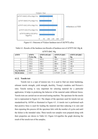 73
Figure 4.1. Outcome of Vickers hardness test of Al(7075) alloy
Table 4.1. Results of the hardness test Results of hardness test of Al7075-SiC-Mg &
Al7075-B4C-Mg
Al7075 Al7075-
5%Sic-Mg
Al7075-10%SiC-
Mg
Al7075-5%B4C-
Mg
Al7075-10%B4C-
Mg
1 172.6 182.4 199.3 129.2 145.1
2 173.2 184.3 205 130.6 146.3
3 170.9 190.1 200.9 130.1 148
4 180.6 179.9 204 131.8 148.4
5 176.2 178.2 203.6 128.9 147
Avg. hardness 175 183 203 130 147
Std deviation 3.813 4.613 2.37129 1.161 1.328
4.1.2. Tensile test
Tensile test is a type of tension test. It is used to find out strain hardening,
ultimate tensile strength, yield strength, ductility, Young’s modulus and Poisson’s
ratio. Tensile testing is very important for selecting material for a particular
application. It helps in predicting the behavior of the material under different forces.
Tensile tests are carried out on universal testing machine. The specimen for the tensile
test is represented in Figure 4.2. The shapes of the specimen used for tensile test are
standardized by ASTM as illustrated in Figure 4.3. A tensile test is performed such
that positive force is used for loading the material and then reducing it to zero and
then repeating this process till the specimen fails with the number of cycles and until
the failure is the intended value. Three tensile test samples were prepared along with
their properties are shown in Table 4.2. Figure 4.4 signifies the graph showing the
result of the tensile test of the samples.
 