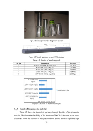74
Fig 4.2 Tensile specimen for the present research
Figure 4.3 Tensile specimen as per ASTM standard
Table 4.2. Results of tensile strength
Sr. No. Composites Strength
1 Al7075 (100%) SiC (0%) Mg (0%) 220 MPa
2 Al7075-SiC (5%) – Mg (1%) 231.2MPa
3 Al7075- SiC (10%)-Mg (1%) 243.4MPa
4 Al7075-B4C (5%) - Mg (1%) 212.5MPa
5 Al7075-B4C (10%) - Mg (1%) 221.5Mpa
Figure 4.4. Results of the tensile strength
4.1.3. Density of the composite material
Table 4.3 shows the theoretical and experimental densities of the composite
material. The dimensional stability of the Aluminum MMC is deliberated by the value
of density. From the literature it was perceived that porous material capitulate high
 