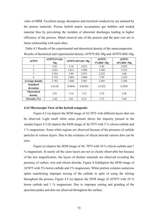 75
value of MRR. Excellent energy absorption and electrical conductivity are attained by
the porous materials. Porous hybrid matrix accumulates gas bubbles and eroded
material thus by preventing the incident of abnormal discharges leading to higher
efficiency of the process. Metal removal rate of the process and the pore size are in
linear relationship with each other.
Table 4.3 Results of the experimental and theoretical density of the nanocomposites.
Results of theoretical and experimental density Al7075-SiC-Mg and Al7075-B4C-Mg
Al7075
Al7075-5%Sic-
Mg
Al7075-10%SiC-Mg
Al7075-
5%B4C-Mg
Al7075-
10%B4C-Mg
1 2.81 3.18 3.012 2.46 2.035
2 2.821 3.012 2.896 2.308 2.325
3 2.765 2.99 2.951 2.222 2.68
4 2.732 3.003 3.009 2.95 2.103
Average density 2.782 3.046 2.967 2.485 2.286
Standard
deviation
0.4120 0.0894 0.05503 0.3252 0.2905
Theoretical
density
2.81 3.16 3.21 2.52 2.48
Porosity (%) 2.42 3.81 6.32 3.75 5.66
4.14 Microscopic View of the hybrid composite
Figure 4.5 (a) depicts the SEM image of AL7075 with different layers that can
be observed. Light small white areas present shows the impurity present in the
sample.Figure 4.5 (b) depicts the SEM image of AL7075 with 5 % silicon carbide and
1 % magnesium. Some white regions are observed because of the presence of carbide
particles in various layers. Due to the existence of silicon dioxide various dots can be
seen.
Figure (c) depicts the SEM image of AL 7075 with 10 % silicon carbide and 1
% magnesium. In nearly all the cases layers are not so clearly observable but because
of the low magnification, the layers of distinct materials are observed revealing the
presence of carbon, iron and silicon dioxide. Figure 4.5(d)depicts the SEM image of
Al7075 with 5% boron carbide and 1% magnesium. White portion contains numerous
splats manifesting improper mixing of the carbide in spite of using the stirring
throughout the process. Figure 4.5 (e) depicts the SEM image of Al7075 with 10 %
boron carbide and 1 % magnesium. Due to improper cutting and grinding of the
specimen peaks and dots are observed throughout the surface.
 