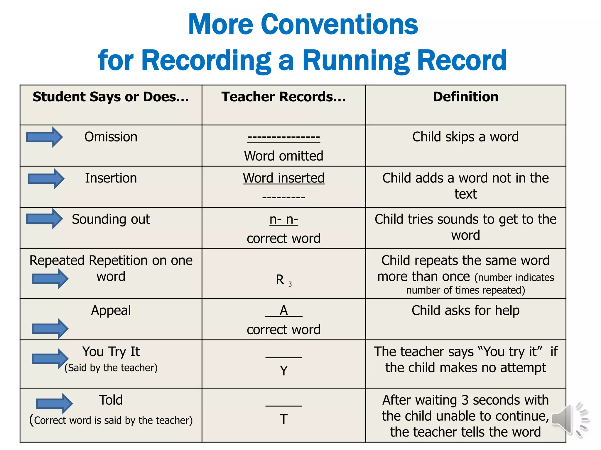 Student Says or Does… Teacher Records… Definition
Omission ---------------
Word omitted
Child skips a word
Insertion Word inserted
---------
Child adds a word not in the
text
Sounding out n- n-
correct word
Child tries sounds to get to the
word
Repeated Repetition on one
word R 3
Child repeats the same word
more than once (number indicates
number of times repeated)
Appeal __A__
correct word
Child asks for help
You Try It
(Said by the teacher)
_____
Y
The teacher says “You try it” if
the child makes no attempt
Told
(Correct word is said by the teacher)
_____
T
After waiting 3 seconds with
the child unable to continue,
the teacher tells the word
More Conventions
for Recording a Running Record
 