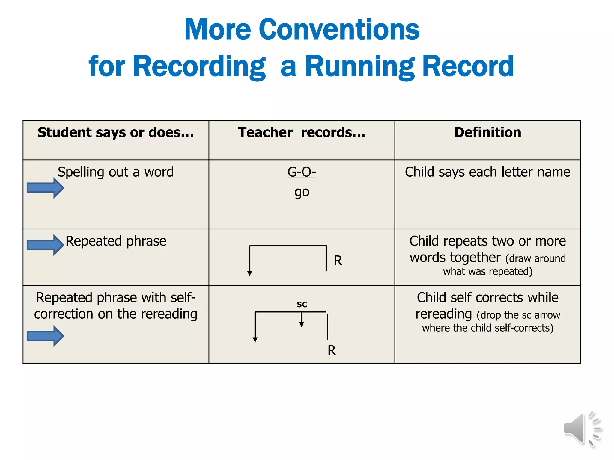 More Conventions
for Recording a Running Record
Student says or does… Teacher records… Definition
Spelling out a word G-O-
go
Child says each letter name
Repeated phrase
R
Child repeats two or more
words together (draw around
what was repeated)
Repeated phrase with self-
correction on the rereading
SC
R
Child self corrects while
rereading (drop the sc arrow
where the child self-corrects)
 